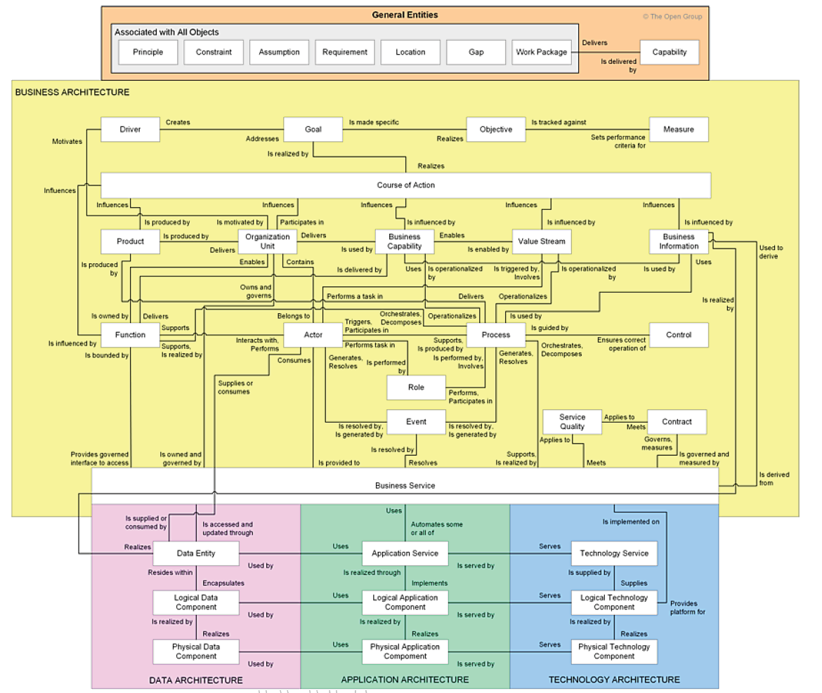 The Enterprise Metamodel — entity boxes and the relationships between them
