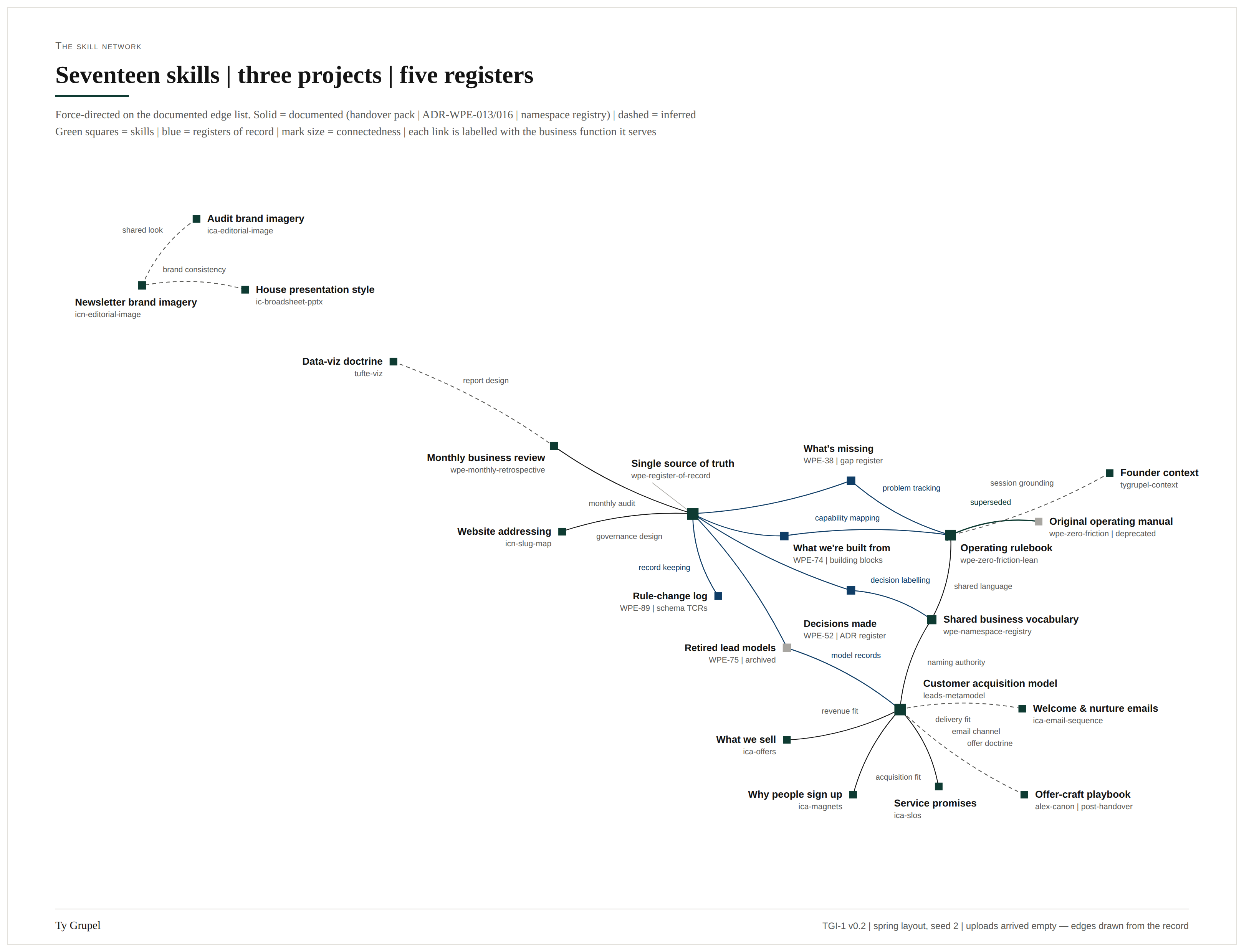 Force-directed graph of the skill network — seventeen skills, three projects and five registers of record; green squares are skills, blue are registers, and each link is labelled with the business function it serves