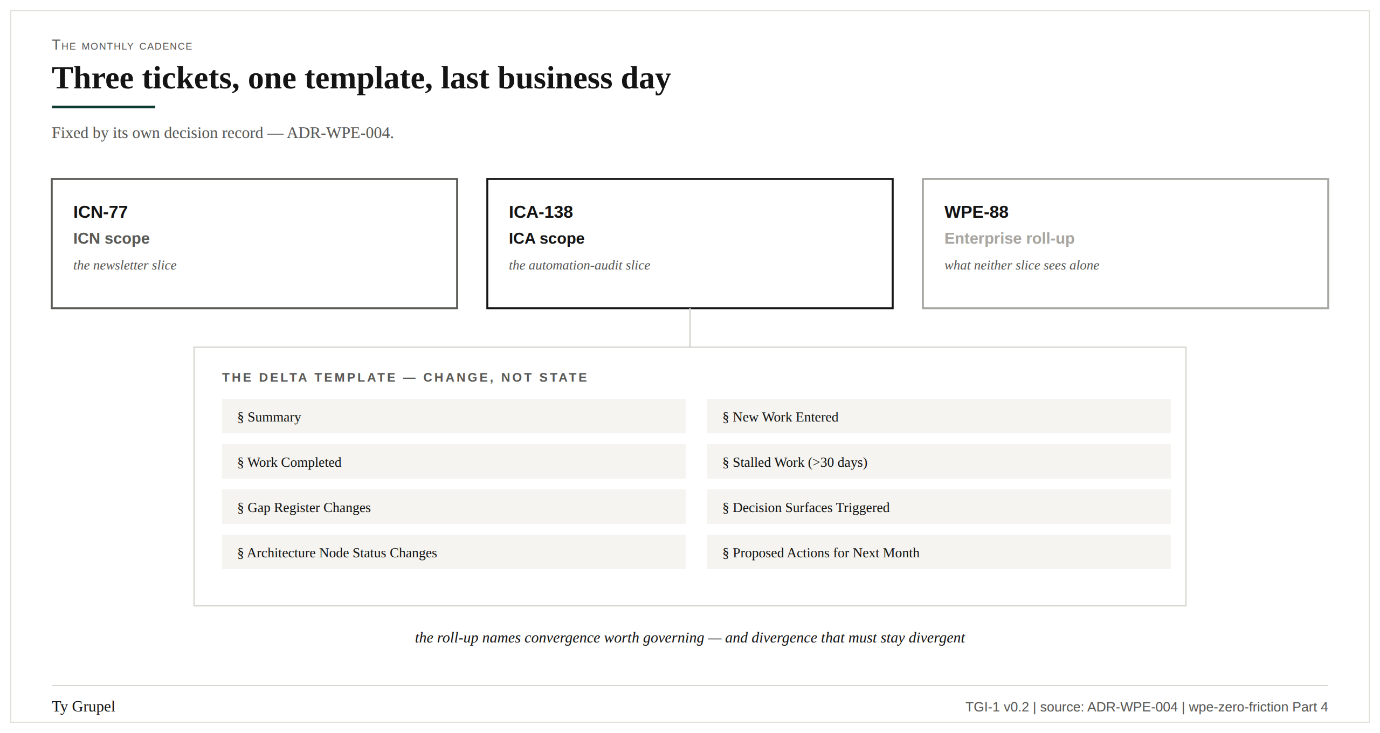 The menu — the fixed retrospective template