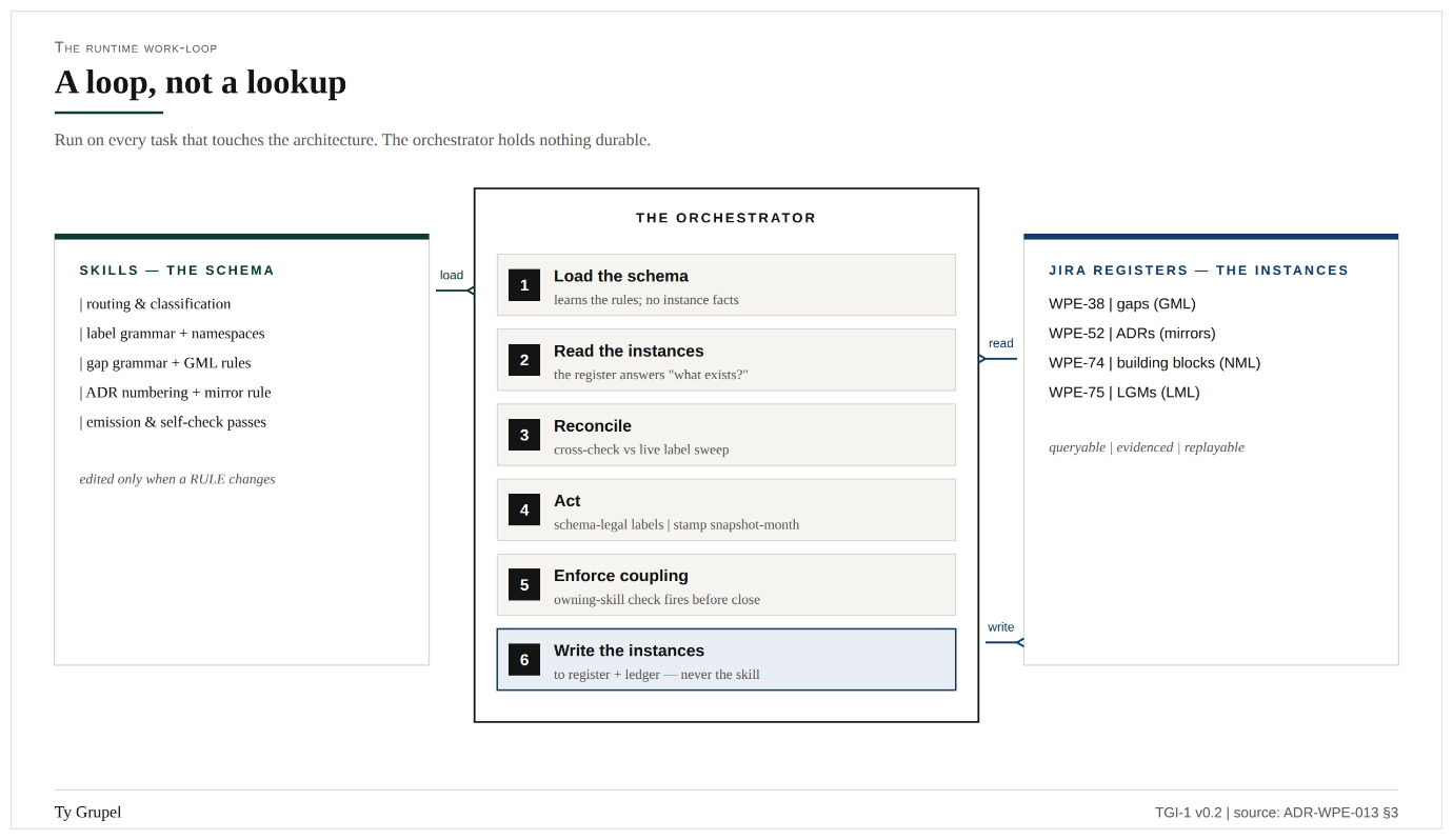 The work loop running against the live board